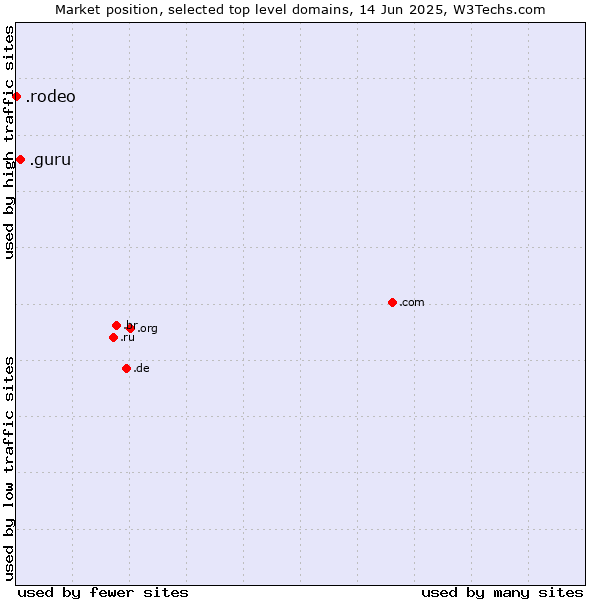 Market position of .guru (Expert advise) vs. .rodeo (Rodeo)