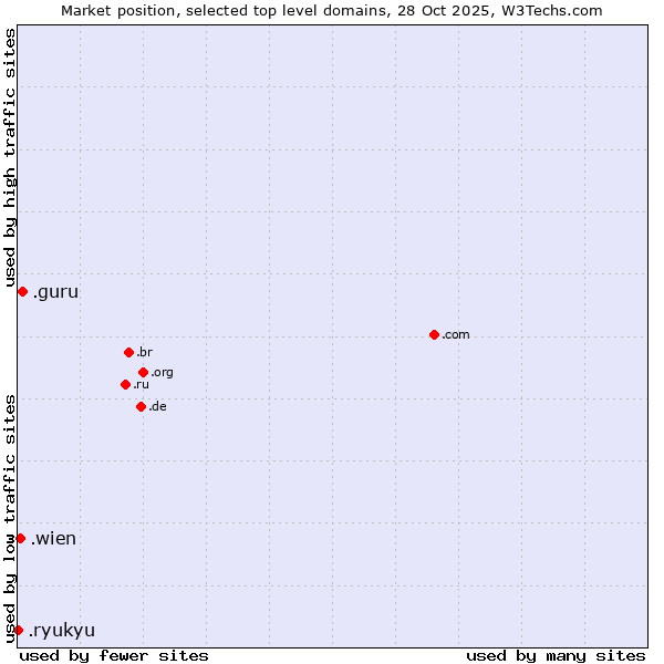 Market position of .guru (Expert advise) vs. .wien (City of Vienna (Wien), Austria) vs. .ryukyu (Ryukyu, region of Okinawa, Japan)