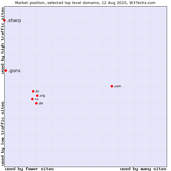 Market position of .guru (Expert advise) vs. .sharp (Sharp brand)