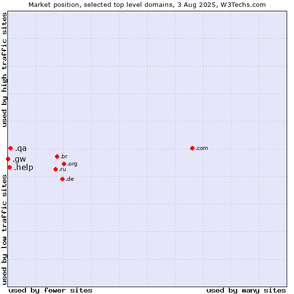 Market position of .qa (Qatar) vs. .help (Help) vs. .gw (Guinea-Bissau)