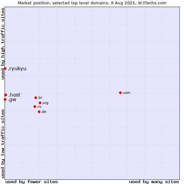 Market position of .host (Hosting industry) vs. .ryukyu (Ryukyu, region of Okinawa, Japan) vs. .gw (Guinea-Bissau)