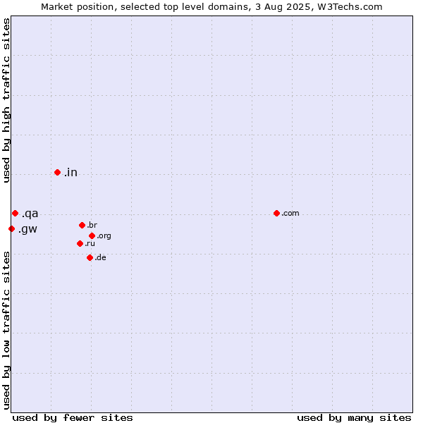 Market position of .in (India) vs. .qa (Qatar) vs. .gw (Guinea-Bissau)