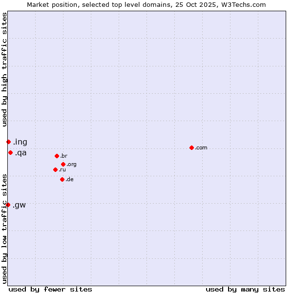 Market position of .qa (Qatar) vs. .ing (Ing (common suffix in English)) vs. .gw (Guinea-Bissau)