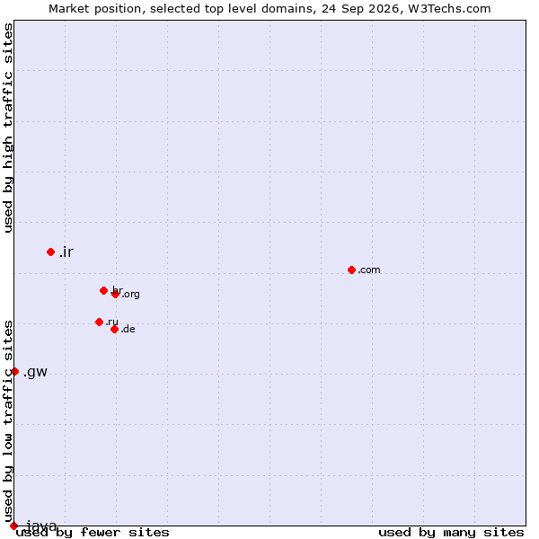 Market position of .ir (Iran) vs. .gw (Guinea-Bissau) vs. .java (Java programming language)