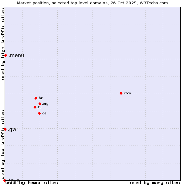 Market position of .menu (Menu) vs. .gw (Guinea-Bissau) vs. .java (Java programming language)