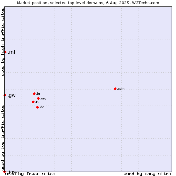 Market position of .ml (Mali) vs. .gw (Guinea-Bissau) vs. .java (Java programming language)