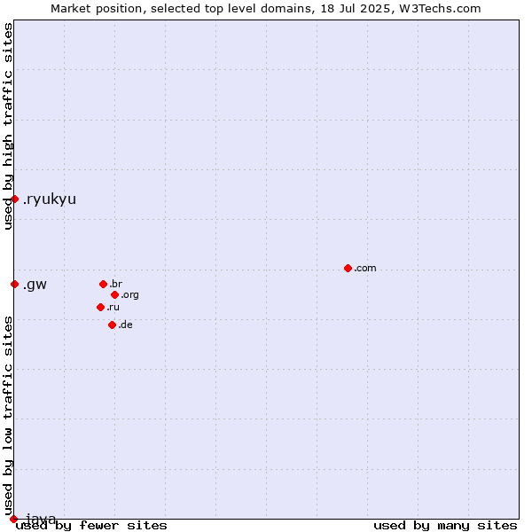 Market position of .ryukyu (Ryukyu, region of Okinawa, Japan) vs. .gw (Guinea-Bissau) vs. .java (Java programming language)