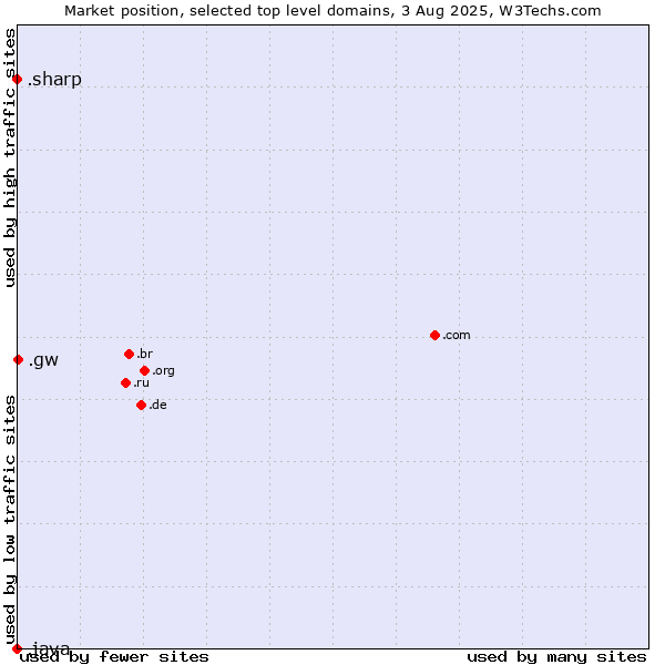 Market position of .gw (Guinea-Bissau) vs. .sharp (Sharp brand) vs. .java (Java programming language)