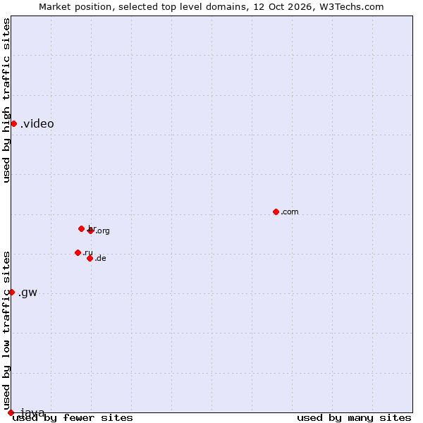 Market position of .video (Video) vs. .gw (Guinea-Bissau) vs. .java (Java programming language)