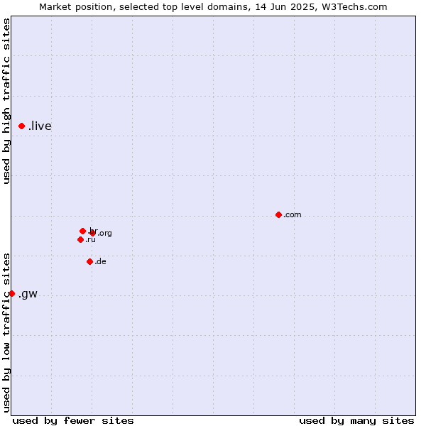 Market position of .live (Live) vs. .gw (Guinea-Bissau)
