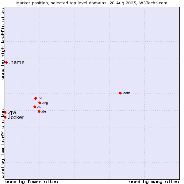 Market position of .name (Individuals) vs. .locker (Locker brand) vs. .gw (Guinea-Bissau)