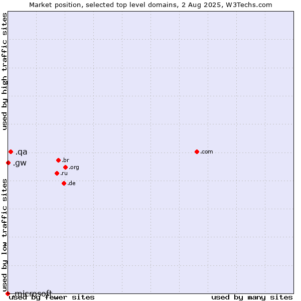 Market position of .qa (Qatar) vs. .gw (Guinea-Bissau) vs. .microsoft (Microsoft brand)