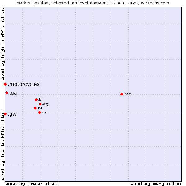Market position of .qa (Qatar) vs. .motorcycles (Motorcycles) vs. .gw (Guinea-Bissau)