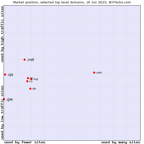 Market position of .net (Network providers) vs. .qa (Qatar) vs. .gw (Guinea-Bissau)