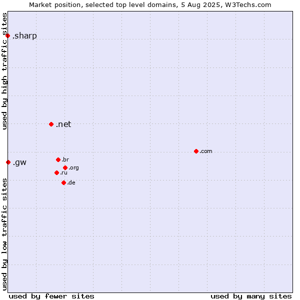 Market position of .net (Network providers) vs. .gw (Guinea-Bissau) vs. .sharp (Sharp brand)