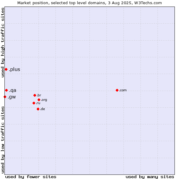 Market position of .qa (Qatar) vs. .plus (Plus) vs. .gw (Guinea-Bissau)