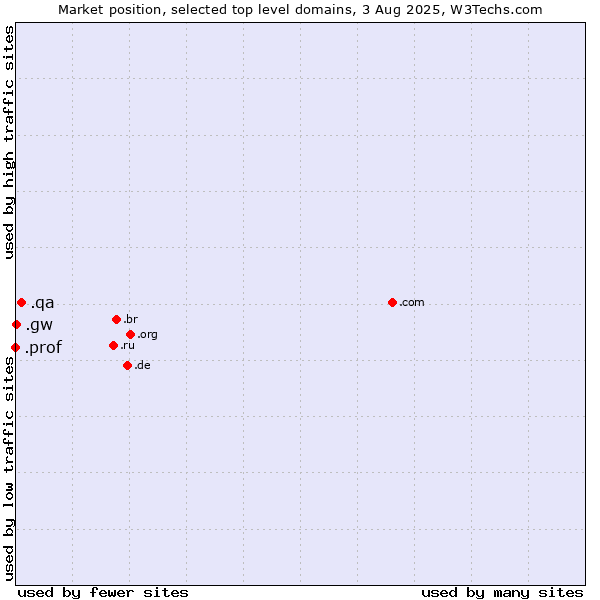Market position of .qa (Qatar) vs. .gw (Guinea-Bissau) vs. .prof (Short for professor)