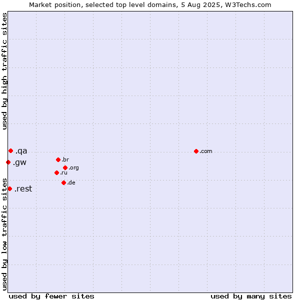 Market position of .qa (Qatar) vs. .rest (Restaurant industry) vs. .gw (Guinea-Bissau)