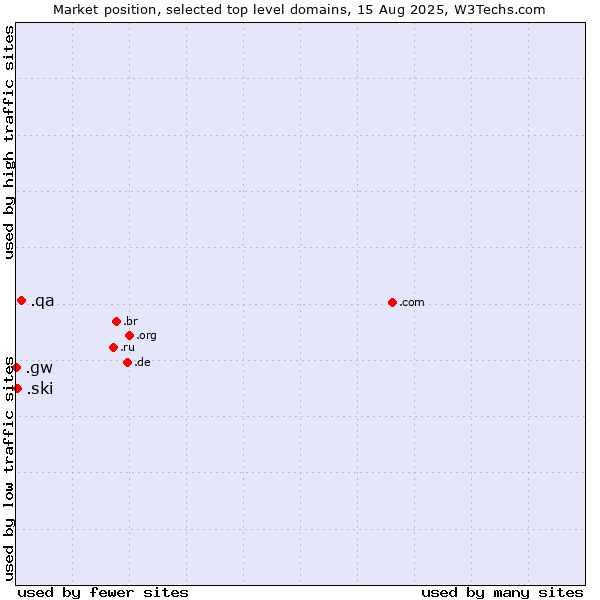 Market position of .qa (Qatar) vs. .ski (Ski sports community ) vs. .gw (Guinea-Bissau)