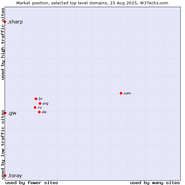 Market position of .toray (Toray Industries brand) vs. .gw (Guinea-Bissau) vs. .sharp (Sharp brand)