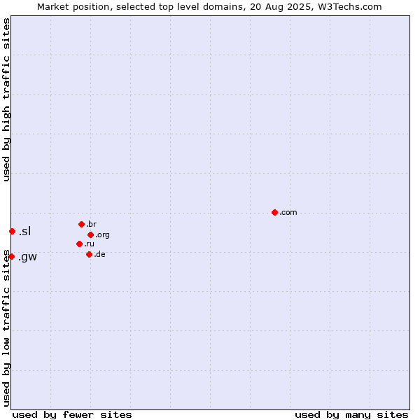 Market position of .sl (Sierra Leone) vs. .gw (Guinea-Bissau)