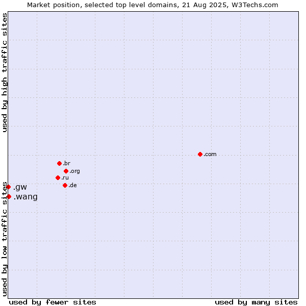 Market position of .wang (Wăng, Chinese 网 for web) vs. .gw (Guinea-Bissau)