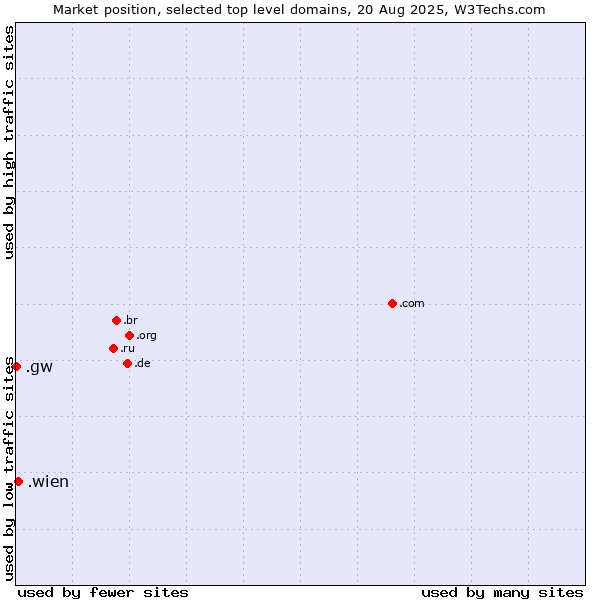 Market position of .wien (City of Vienna (Wien), Austria) vs. .gw (Guinea-Bissau)