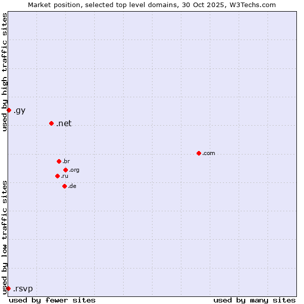 Market position of .net (Network providers) vs. .gy (Guyana) vs. .rsvp (RSVP (French 