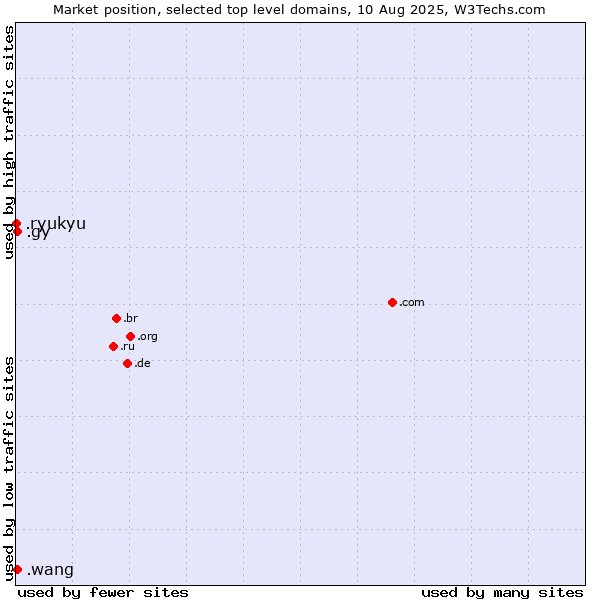 Market position of .gy (Guyana) vs. .wang (Wăng, Chinese 网 for web) vs. .ryukyu (Ryukyu, region of Okinawa, Japan)