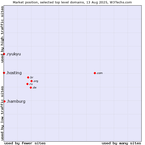 Market position of .hamburg (City of Hamburg, Germany) vs. .hosting (Hosting) vs. .ryukyu (Ryukyu, region of Okinawa, Japan)