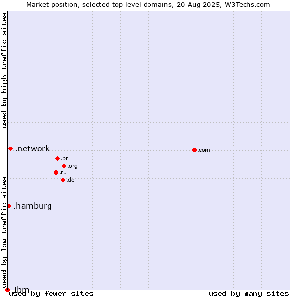 Market position of .network (Network) vs. .hamburg (City of Hamburg, Germany) vs. .ibm (IBM brand)