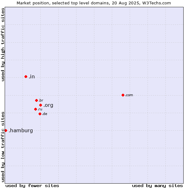 Market position of .org (Organizations) vs. .in (India) vs. .hamburg (City of Hamburg, Germany)