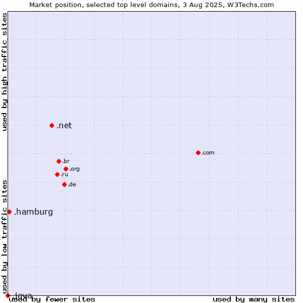 Market position of .net (Network providers) vs. .hamburg (City of Hamburg, Germany) vs. .java (Java programming language)