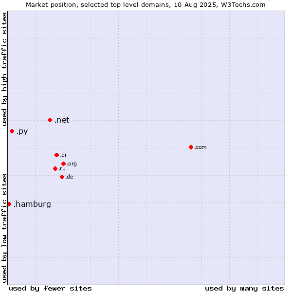 Market position of .net (Network providers) vs. .py (Paraguay) vs. .hamburg (City of Hamburg, Germany)