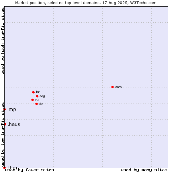 Market position of .haus (German for house) vs. .mp (Northern Mariana Islands) vs. .ibm (IBM brand)