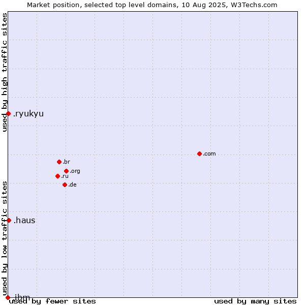 Market position of .haus (German for house) vs. .ryukyu (Ryukyu, region of Okinawa, Japan) vs. .ibm (IBM brand)