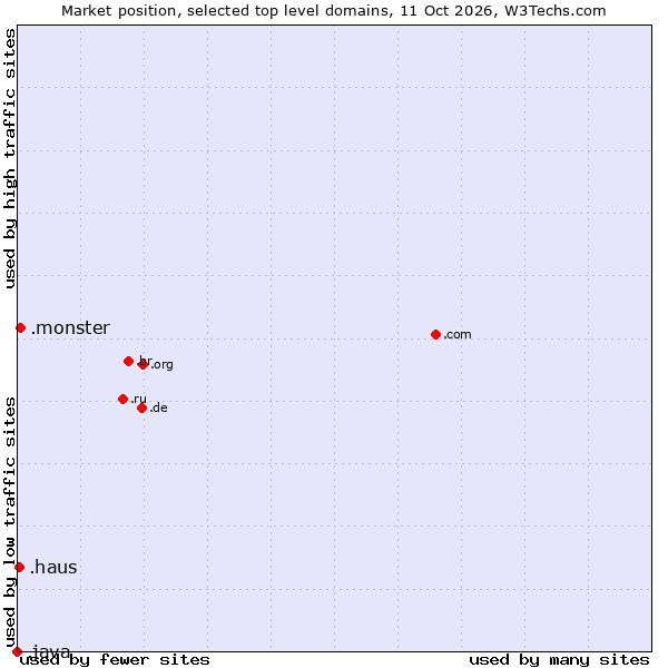 Market position of .monster (Monster brand) vs. .haus (German for house) vs. .java (Java programming language)