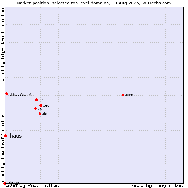 Market position of .network (Network) vs. .haus (German for house) vs. .java (Java programming language)