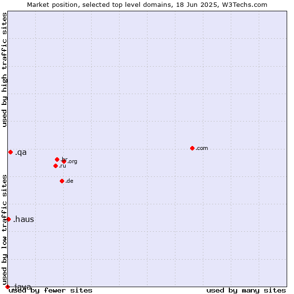 Market position of .qa (Qatar) vs. .haus (German for house) vs. .java (Java programming language)