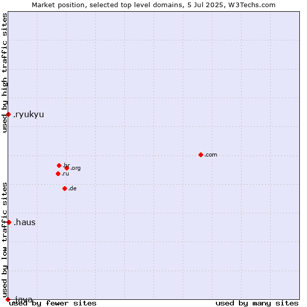 Market position of .haus (German for house) vs. .ryukyu (Ryukyu, region of Okinawa, Japan) vs. .java (Java programming language)