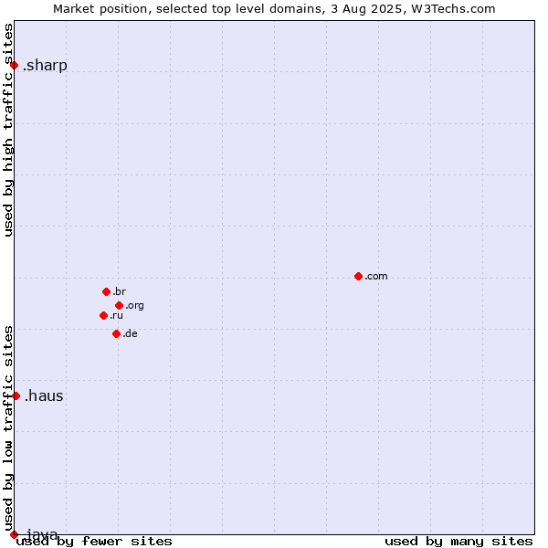 Market position of .haus (German for house) vs. .sharp (Sharp brand) vs. .java (Java programming language)