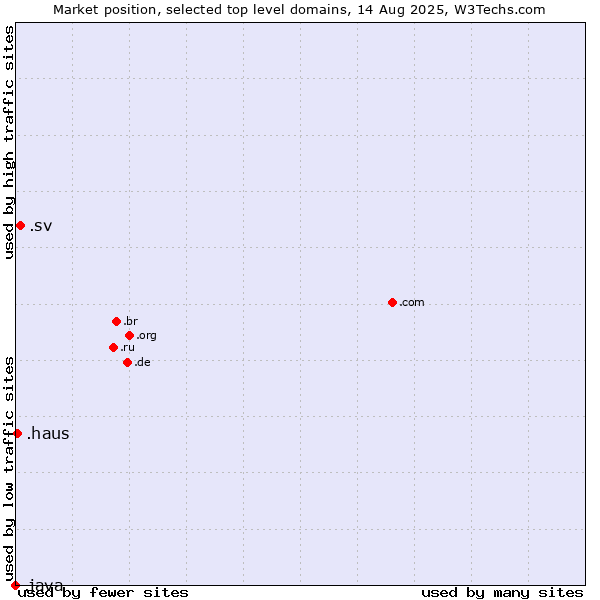 Market position of .sv (El Salvador) vs. .haus (German for house) vs. .java (Java programming language)