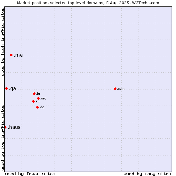 Market position of .me (Montenegro) vs. .qa (Qatar) vs. .haus (German for house)