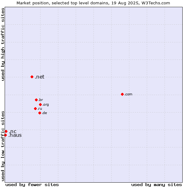 Market position of .net (Network providers) vs. .nc (New Caledonia) vs. .haus (German for house)