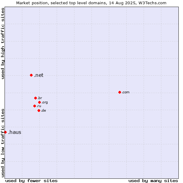 Market position of .net (Network providers) vs. .haus (German for house)