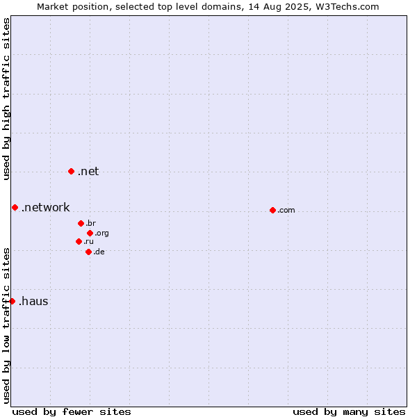 Market position of .net (Network providers) vs. .network (Network) vs. .haus (German for house)