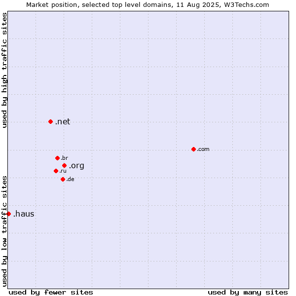 Market position of .org (Organizations) vs. .net (Network providers) vs. .haus (German for house)