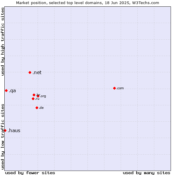 Market position of .net (Network providers) vs. .qa (Qatar) vs. .haus (German for house)