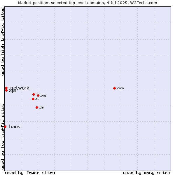 Market position of .network (Network) vs. .qa (Qatar) vs. .haus (German for house)