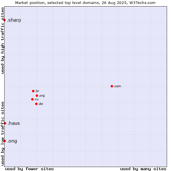 Market position of .haus (German for house) vs. .ong (Abbreviation for non-government organizations in several languages) vs. .sharp (Sharp brand)